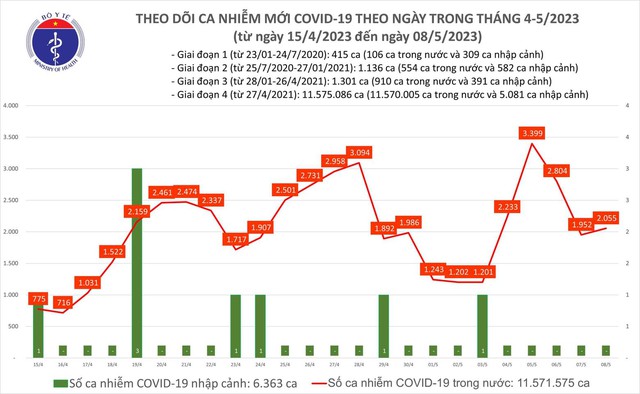    Ngày 8.5 trong nước thêm 2.055 ca mắc Covid-19 - Ảnh 1.