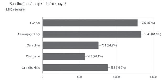 Báo động về tình trạng người trẻ thức khuya: Gia đình lo lắng - Ảnh 2.