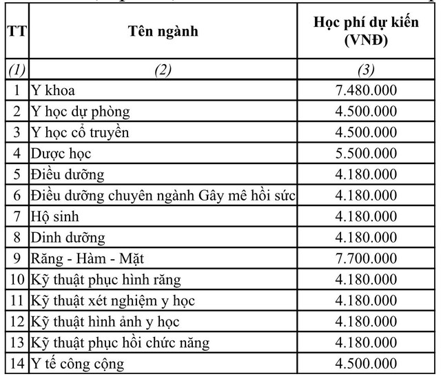 Học phí Trường ĐH Y dược TP.HCM: Ngành giảm trên 13 triệu, cao nhất 77 triệu đồng - Ảnh 2.