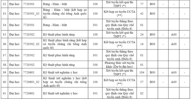 Trường ĐH Y dược TP.HCM bổ sung tổ hợp mới trong tuyển sinh 2023 - Ảnh 6.