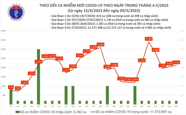 Ngày 9.5 ghi nhận thêm 2.122 ca mắc Covid-19 trong nước - Ảnh 1.