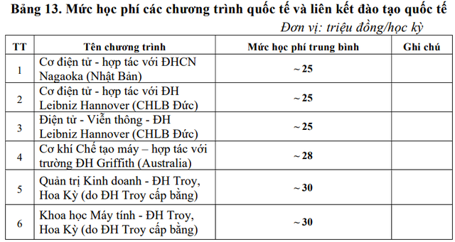 Học phí ĐH Bách khoa Hà Nội từ 23 triệu đồng đến 90 triệu đồng/ năm học - Ảnh 8.