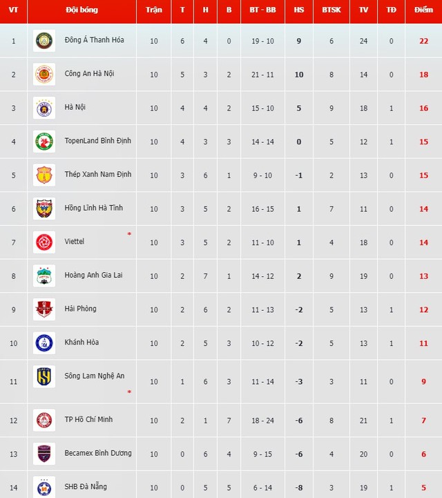 Bảng xếp hạng vòng 10 V-League 2023: Tốp đầu khựng lại - Ảnh 5.