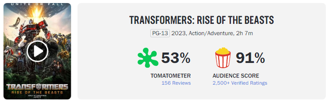 'Transformers: Rise of the Beasts' rượt đuổi sát sao 'Spider-Man: Across the Spider-Verse' tại phòng vé  - Ảnh 2.