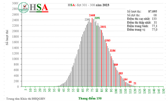 Kết quả kỳ thi đánh giá năng lực HSA: 42,3% đạt từ 80 điểm trở lên - Ảnh 1.