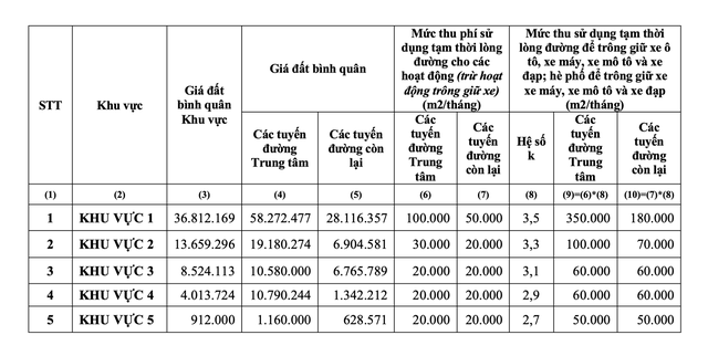 TP.HCM đề xuất thu phí lòng đường, hè phố từ 20.000 - 350.000 đồng/mét vuông/tháng - Ảnh 1.