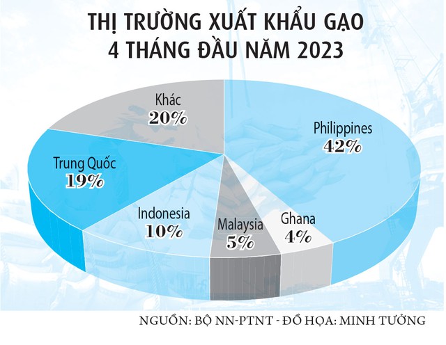 Giá gạo thế giới lao dốc, gạo Việt trụ vững ở đỉnh - Ảnh 2.