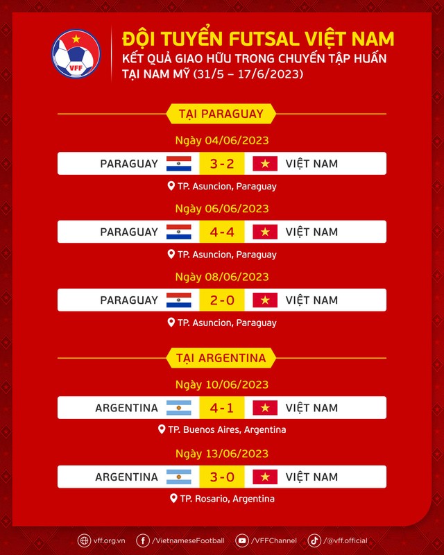 Đội tuyển futsal Việt Nam không thể tạo bất ngờ trước á quân thế giới - Ảnh 3.