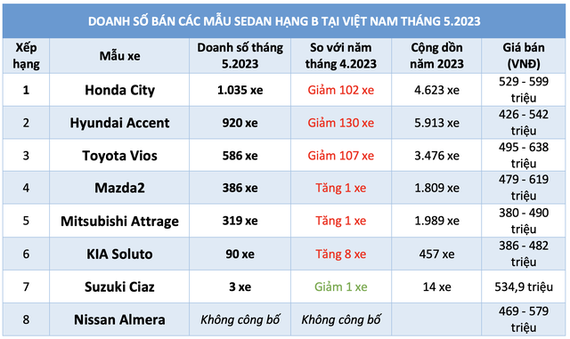 Tiêu thụ Sedan hạng B giảm hơn 60%, Toyota Vios thay đổi vẫn kém sức hút - Ảnh 7.