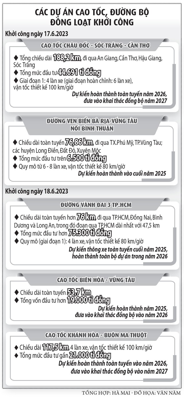 Bứt tốc giao thông, đột phá kinh tế phía nam - Ảnh 2.