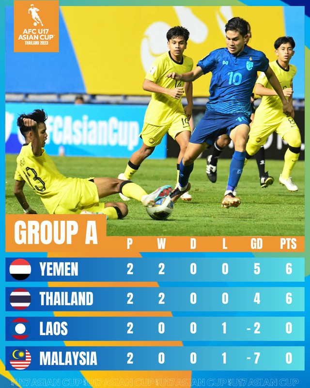 U.17 Thái Lan thắng thuyết phục Malaysia, sớm vào tứ kết giải châu Á - Ảnh 2.