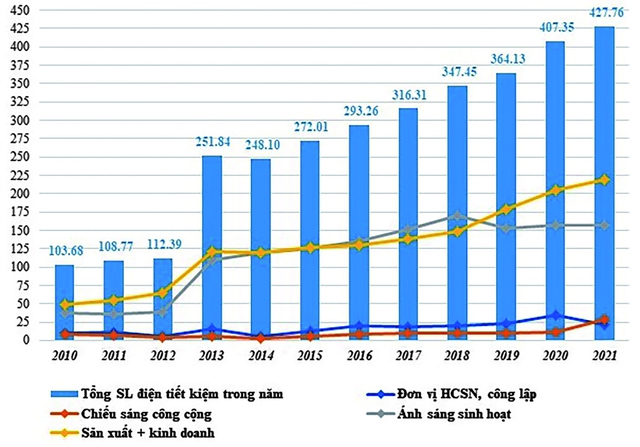 Biểu đồ cho thấy tổng sản lượng điện tiết kiệm được tăng mạnh qua các năm  ẢNH: S.X