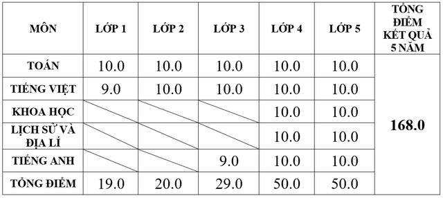 Điểm học bạ 'toàn 10' vẫn chưa đủ điều kiện thi vào lớp 6 trường Ams - Ảnh 1. Điểm học bạ 'toàn 10' vẫn chưa đủ điều kiện thi vào lớp 6 trường Ams - Ảnh 1.