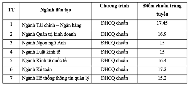 Lần đầu tiên Trường ĐH Ngân hàng TP.HCM công bố điểm chuẩn kỳ thi riêng - Ảnh 3.