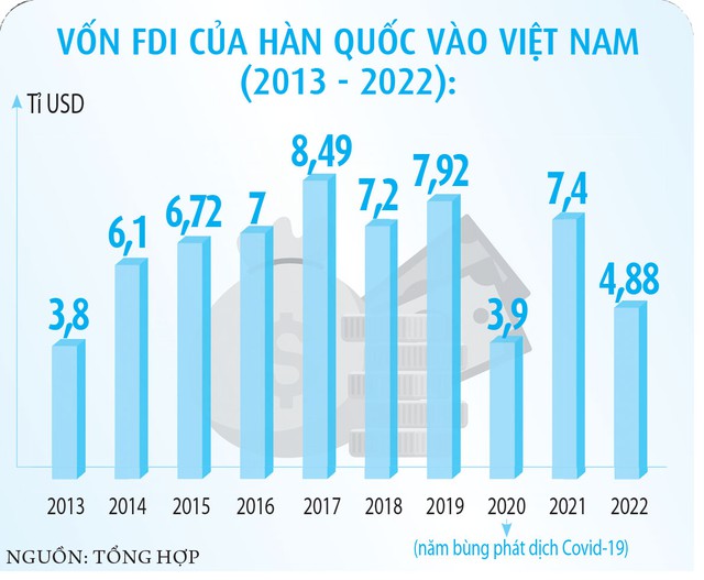 Đón làn sóng mới đầu tư Hàn Quốc vào Việt Nam - Ảnh 4.