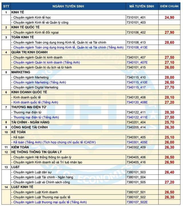 Trường ĐH Kinh tế-luật: Điểm chuẩn ưu tiên xét tuyển tăng mạnh - Ảnh 2.