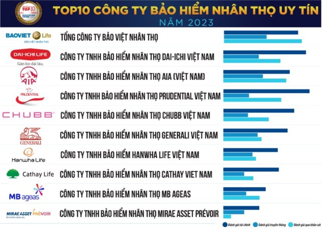 Manulife Việt Nam rớt khỏi Top 10 công ty bảo hiểm nhân thọ uy tín năm 2023 - Ảnh 2.
