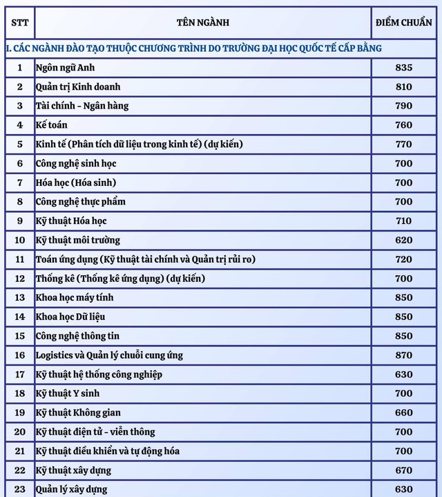 Điểm chuẩn thi năng lực Trường ĐH Công nghệ thông tin TP.HCM: Cao nhất 970 điểm - Ảnh 3.