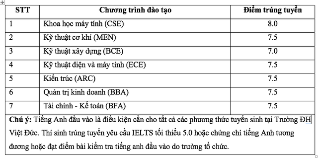 Trường ĐH 'đẹp và hiện đại nhất Việt Nam' công bố điểm chuẩn - Ảnh 2.