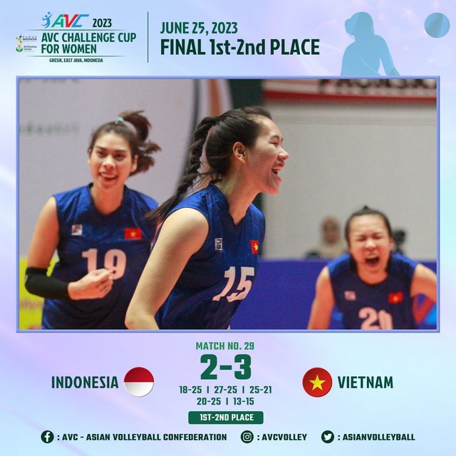 Thắng 'nghẹt thở' Indonesia, đội Việt Nam đăng quang Cúp bóng chuyền Challenge châu Á - Ảnh 2.