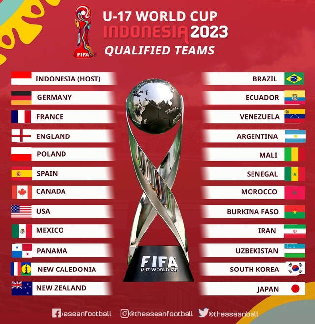 Điểm danh 24 đội dự VCK U.17 World Cup 2023: Indonesia thuộc nhóm 1 - Ảnh 1.