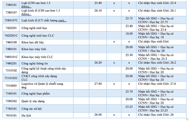 Thêm trường ĐH công bố điểm chuẩn ngành cao nhất trên 28 điểm - Ảnh 3.