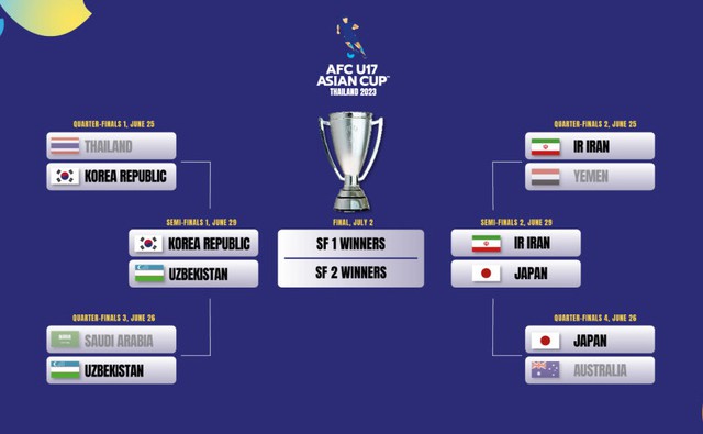 Xác định 4 đội vào bán kết giải U.17 châu Á và dự World Cup - Ảnh 1.