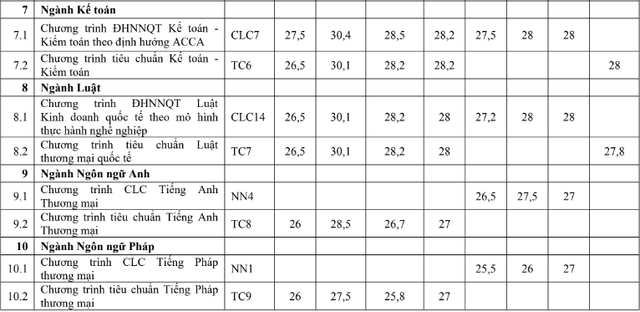 Phương thức 1 Trường ĐH Ngoại thương có 2 cột điểm chuẩn, vì sao? - Ảnh 5.