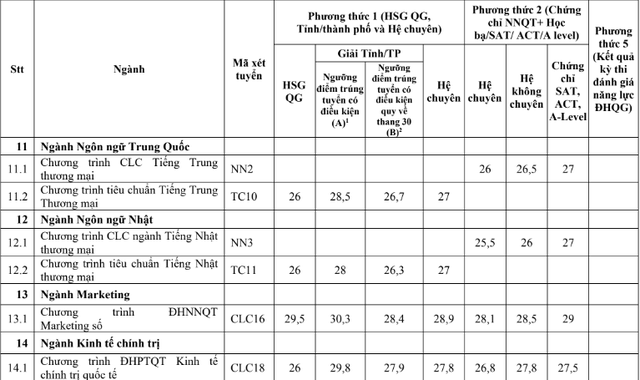 Phương thức 1 Trường ĐH Ngoại thương có 2 cột điểm chuẩn, vì sao? - Ảnh 3.