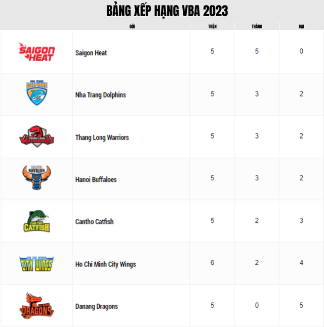 Giải bóng rổ VBA 2023: Hanoi Buffaloes bất ngờ thay ngoại binh chủ lực - Ảnh 3.