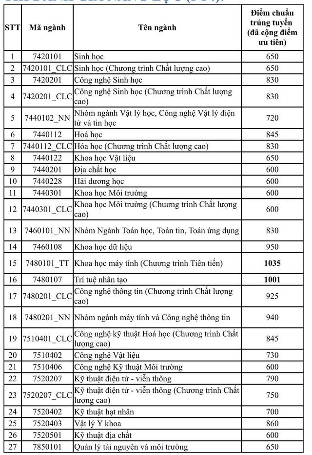 Điểm chuẩn thi năng lực Trường ĐH Khoa học tự nhiên TP.HCM cao kỷ lục, 1.035 điểm - Ảnh 4.