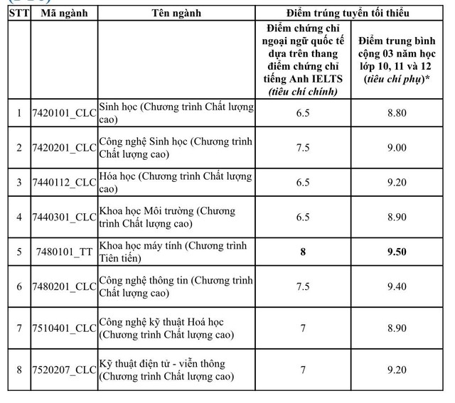 Điểm chuẩn thi năng lực Trường ĐH Khoa học tự nhiên TP.HCM cao kỷ lục, 1.035 điểm - Ảnh 5.