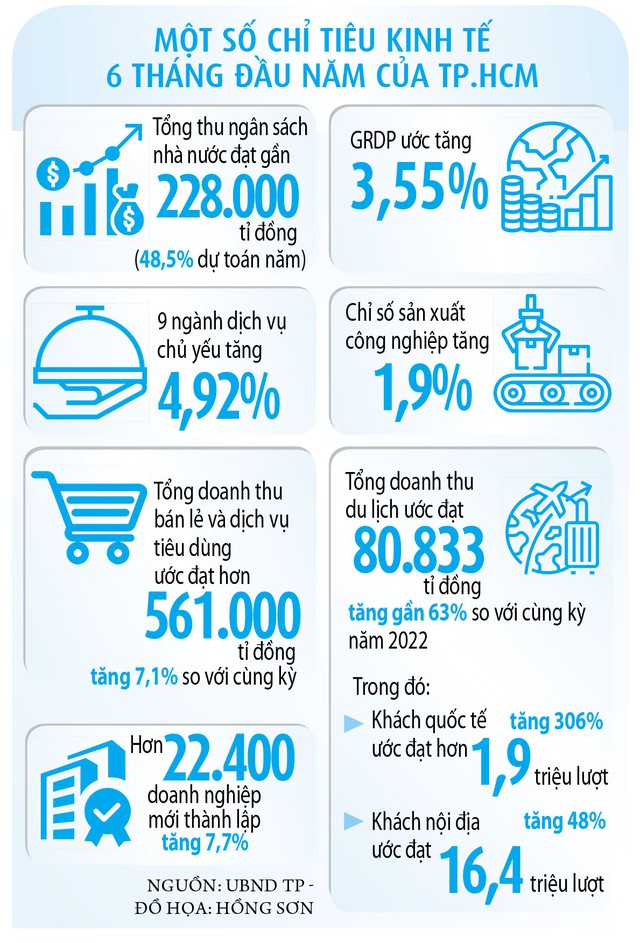 TP.HCM lấy lại đà tăng trưởng - Ảnh 2.