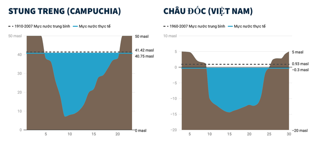 Các đập thủy điện thượng nguồn Mekong tích gần 1 tỉ mét khối nước - Ảnh 2.