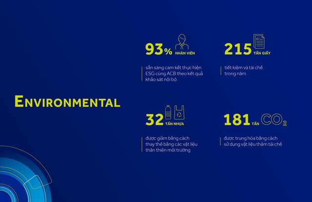 ESG đúng hướng, ACB vào top 50 Doanh nghiệp phát triển bền vững Việt Nam 2023 - Ảnh 2.