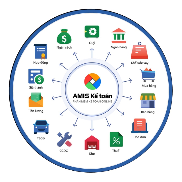 Mô hình hội tụ dữ liệu và kết nối linh hoạt với bên thứ 3 của Phần mềm MISA AMIS Kế toán