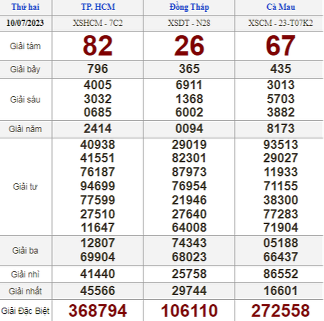 Kết quả xổ số h&ocirc;m nay - KQXS - Xổ số trực tiếp thứ hai ng&agrave;y 10.7.2023 - Ảnh 1.
