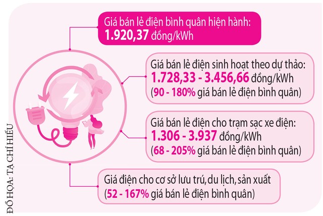 Điện sinh hoạt vẫn phải gánh cho sản xuất ?   - Ảnh 2.