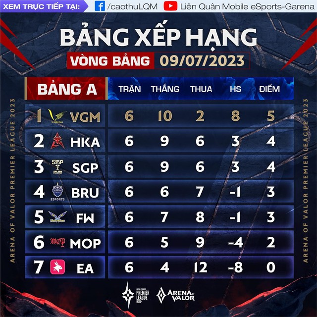 Tổng kết vòng bảng APL 2023: V Gaming và Saigon Phantom vào tứ kết - Ảnh 1.