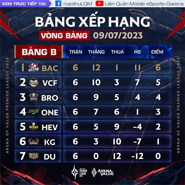 Tổng kết vòng bảng APL 2023: V Gaming và Saigon Phantom vào tứ kết - Ảnh 2.