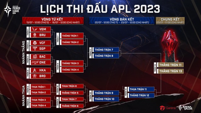Tổng kết vòng bảng APL 2023: V Gaming và Saigon Phantom vào tứ kết - Ảnh 6.