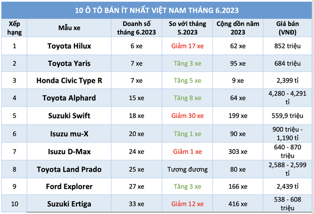 10 ô tô bán ít nhất Việt Nam tháng 6/22023