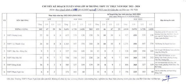 Hà Nội: Thêm 6 trường THPT được giao chỉ tiêu tuyển sinh lớp 10 - Ảnh 1.