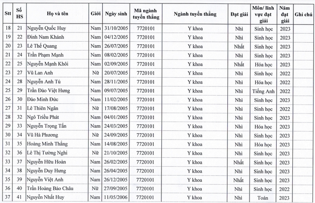 Trường ĐH Y Hà Nội công bố danh sách 129 thí sinh trúng tuyển diện tuyển thẳng - Ảnh 3.