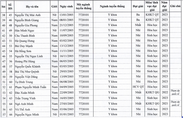 Trường ĐH Y Hà Nội công bố danh sách 129 thí sinh trúng tuyển diện tuyển thẳng - Ảnh 4.