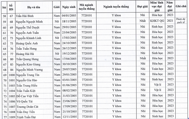 Trường ĐH Y Hà Nội công bố danh sách 129 thí sinh trúng tuyển diện tuyển thẳng - Ảnh 5.