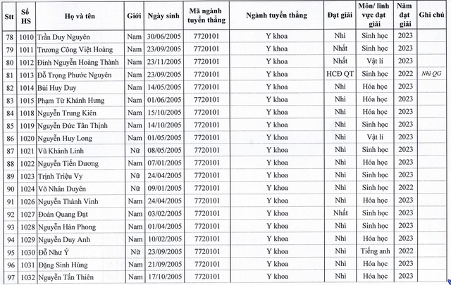 Trường ĐH Y Hà Nội công bố danh sách 129 thí sinh trúng tuyển diện tuyển thẳng - Ảnh 6.