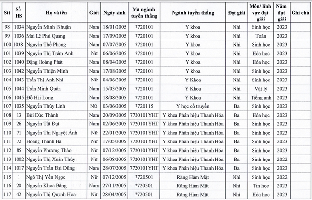 Trường ĐH Y Hà Nội công bố danh sách 129 thí sinh trúng tuyển diện tuyển thẳng - Ảnh 7.