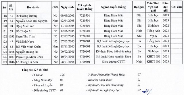 Trường ĐH Y Hà Nội công bố danh sách 129 thí sinh trúng tuyển diện tuyển thẳng - Ảnh 8.