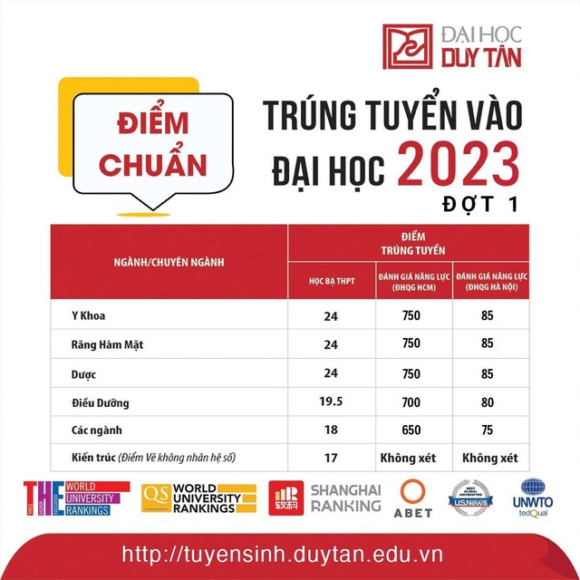 ĐH Duy Tân công bố điểm trúng tuyển và điểm xét tuyển vào đại học năm 2023 - Ảnh 1.